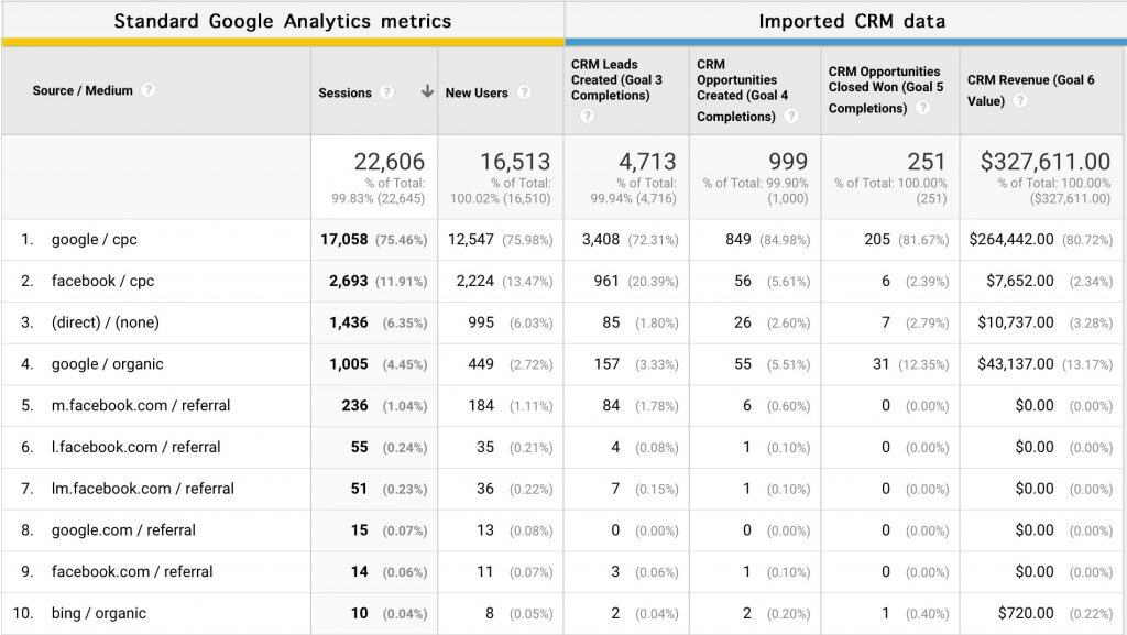 CRM connecté à Google analytics