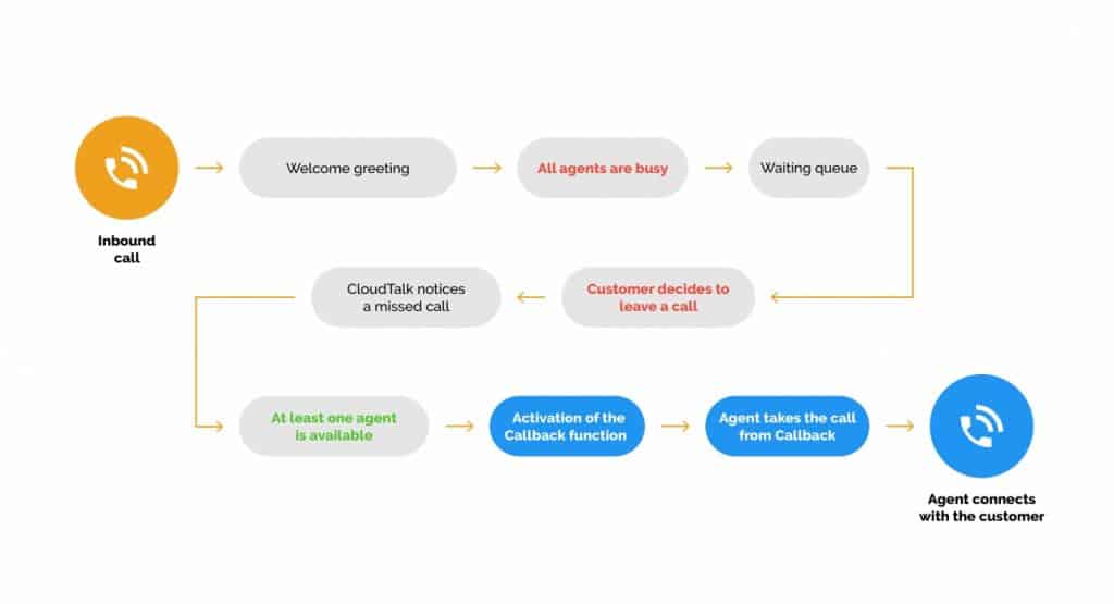 Logiciel phoning - Rappels automatiques