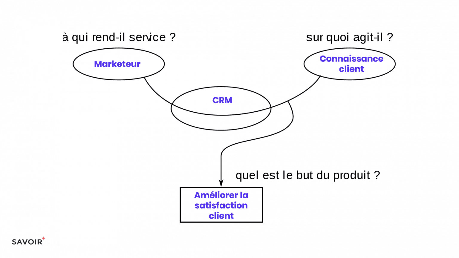 Diagramme De La Bete A Corne