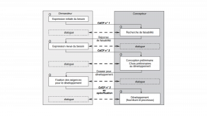 Processus Cahier ds charges fonctionnel
